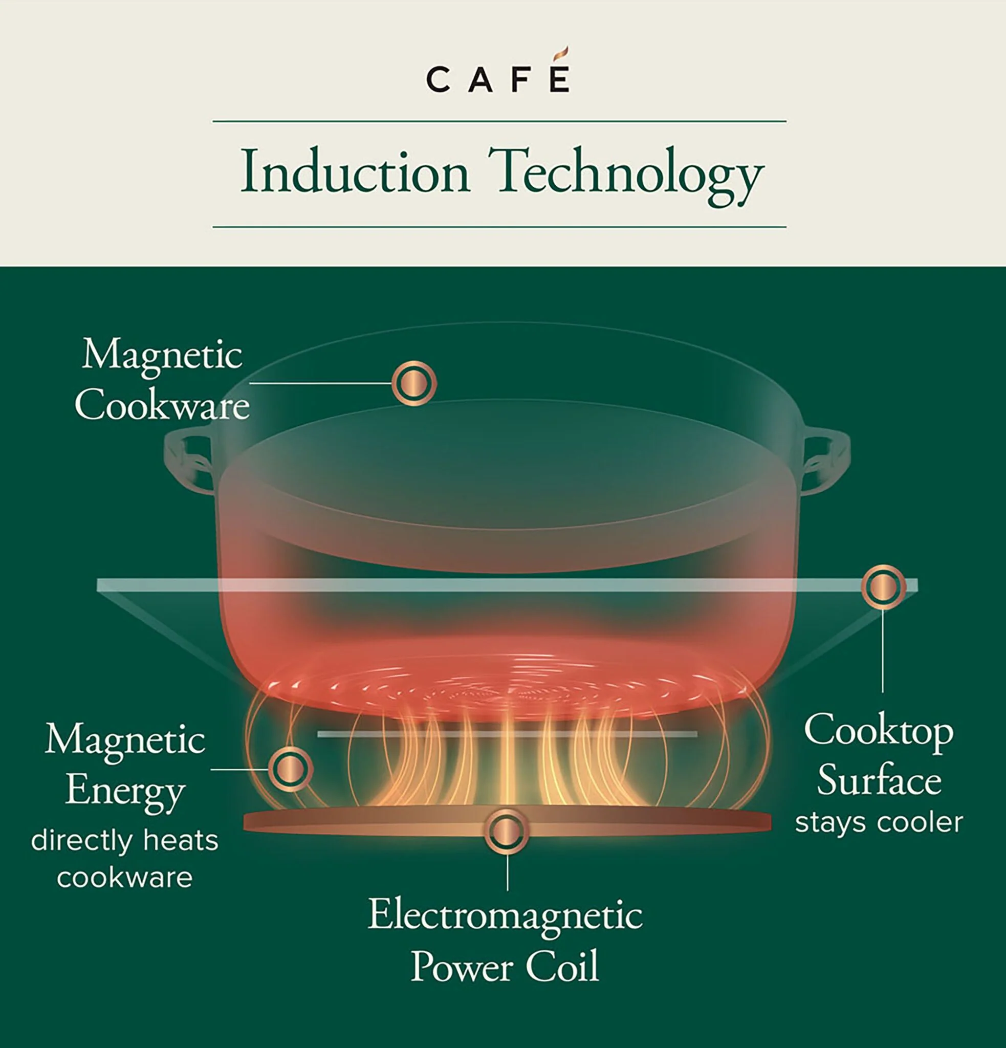 Café Stainless Steel 30" Built-in Touch Control Induction Cooktop - CHP90302TSS - Image 5